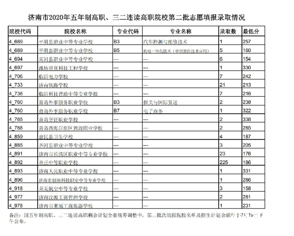 济南高中统招录取分数线来了!省实验464分历城二中458分