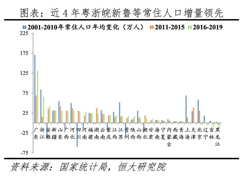 天津人口净流入趋势_人口迁移新趋势 东北三省经济持续低迷 人口净流出规模