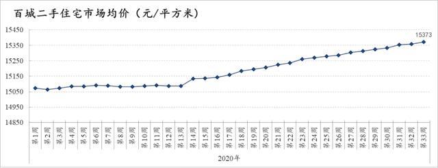 苏州二手房均价“罕见”回暖，挂牌房源量再次回落