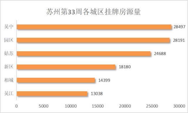 苏州二手房均价“罕见”回暖，挂牌房源量再次回落