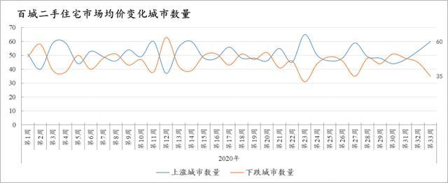 苏州二手房均价“罕见”回暖，挂牌房源量再次回落