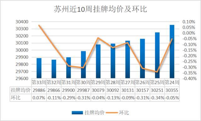 苏州二手房均价“罕见”回暖，挂牌房源量再次回落