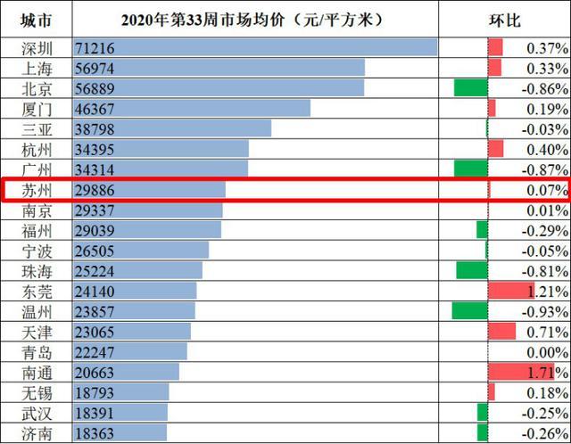 苏州二手房均价“罕见”回暖，挂牌房源量再次回落