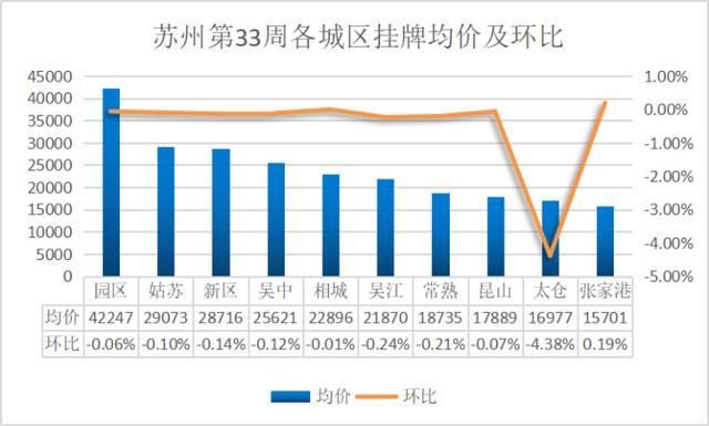 苏州二手房均价“罕见”回暖，挂牌房源量再次回落