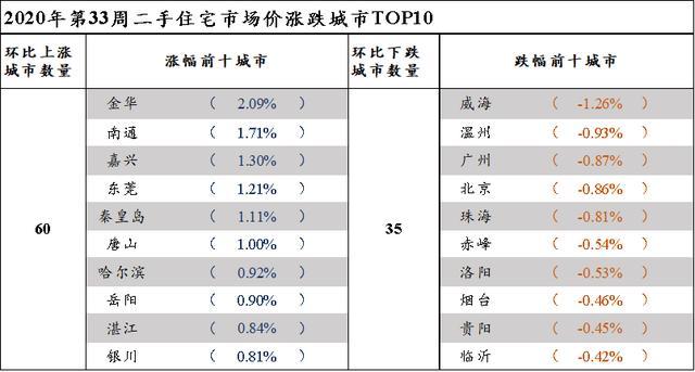 苏州二手房均价“罕见”回暖，挂牌房源量再次回落