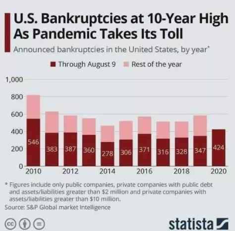 疫情之下美国一批大企业都扛不住了