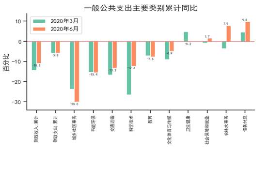 一般公共预算财政支出主要分类项目累计同比增速