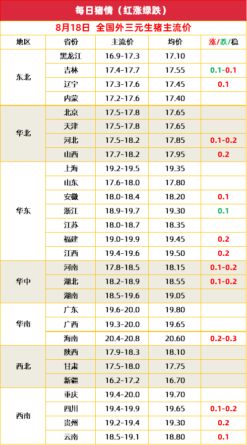 附18日全国猪价涨跌表