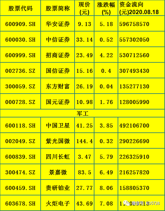 中国股市a股净流入上亿的6只军工股6只券商股