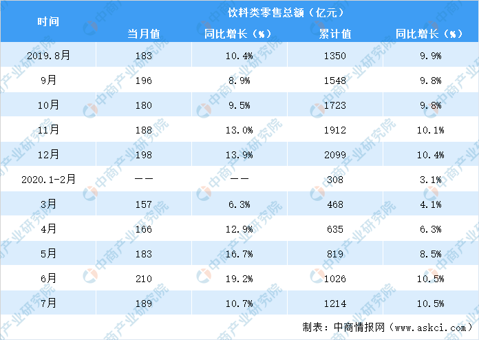 2020年1-7月全国饮料类零售额达1214亿元,与去年同期相比增长10.5%