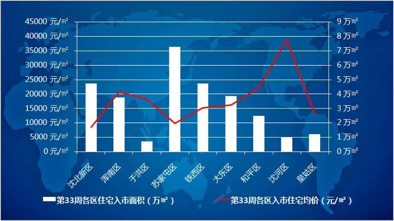 第33周沈阳新增住宅均价1.5万3环内无万元以下项目