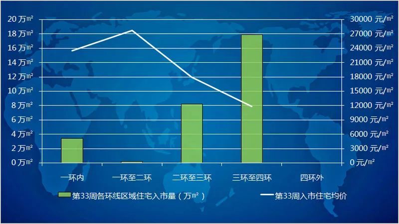 第33周沈阳新增住宅均价1.5万3环内无万元以下项目