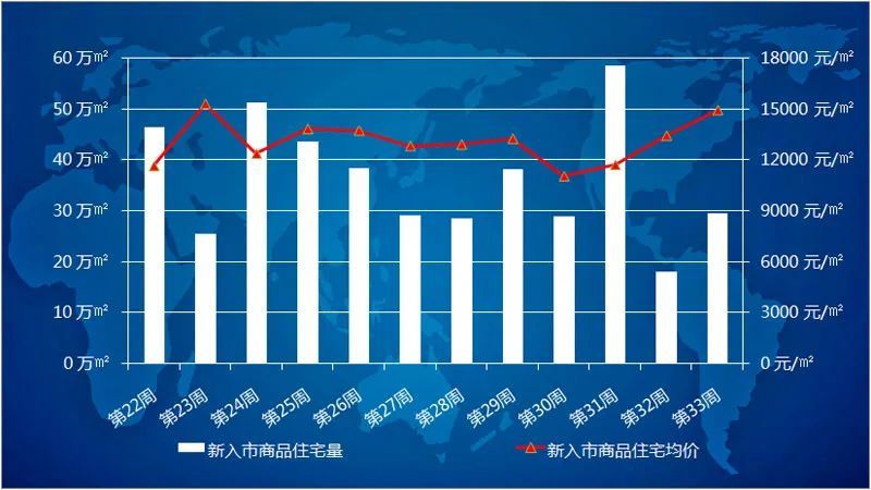 第33周沈阳新增住宅均价1.5万3环内无万元以下项目