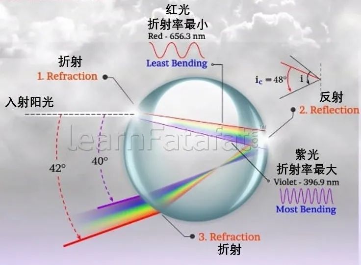 彩虹是圆的,为什么我们只能看见一道弧?