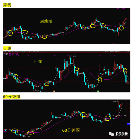 详解股市中的520战法5日均线与20均线的情感交错