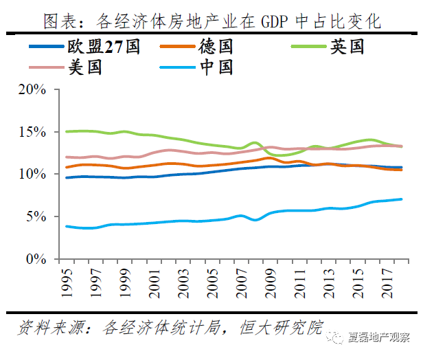 房地产占gdp比例