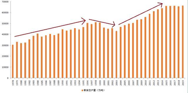 1978年-2019年中国粮食总产量,来源:国家统计局