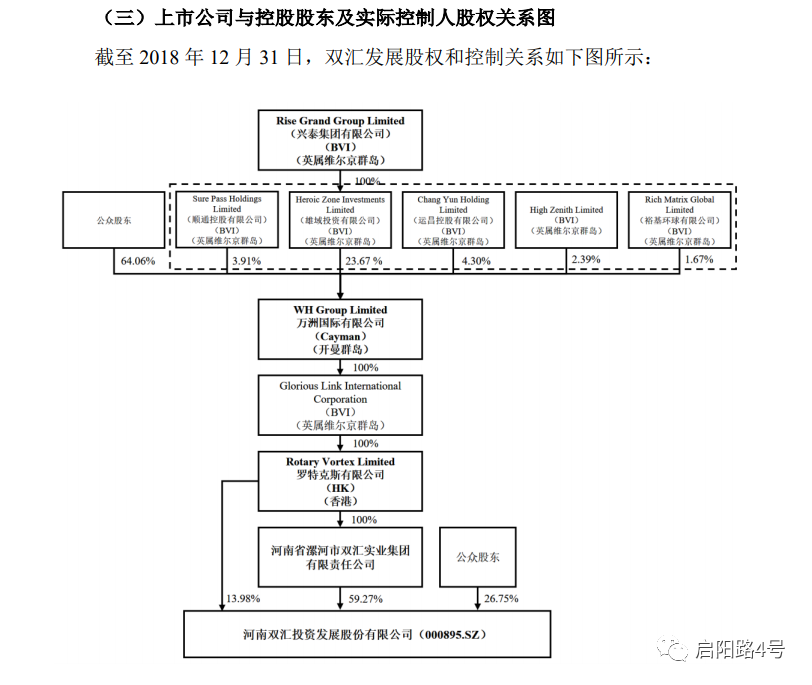 双汇集团是罗特克斯的全资子公司,从股权关系图看,罗特克斯由万洲国际