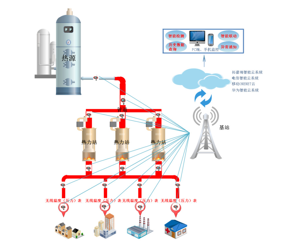 供热管网供回水温度监测系统拓扑图