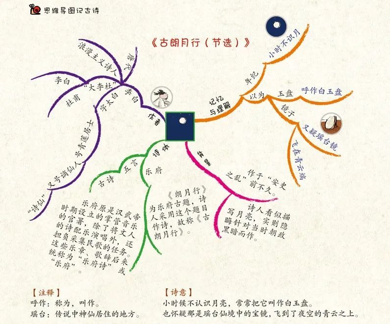 思维导图新技能,一套书搞定小学全部古诗词