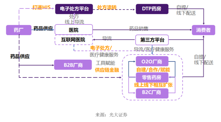 产业生态逐步完善 梳理行业流通产业链,医药电商同时和生产企业,流通