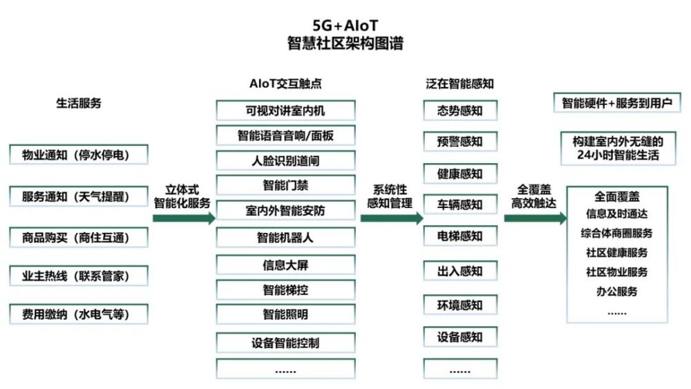 基于5g aiot技术的智慧社区架构