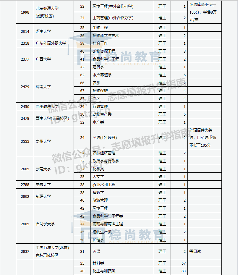 2020山西高考志愿填报,第一批本科a类院征集志愿