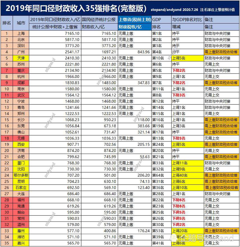 成都人口排名2020_成都人口(3)