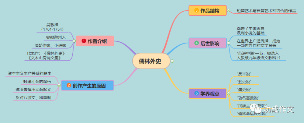 名著导读儒林外史中考考点整理思维导图解析