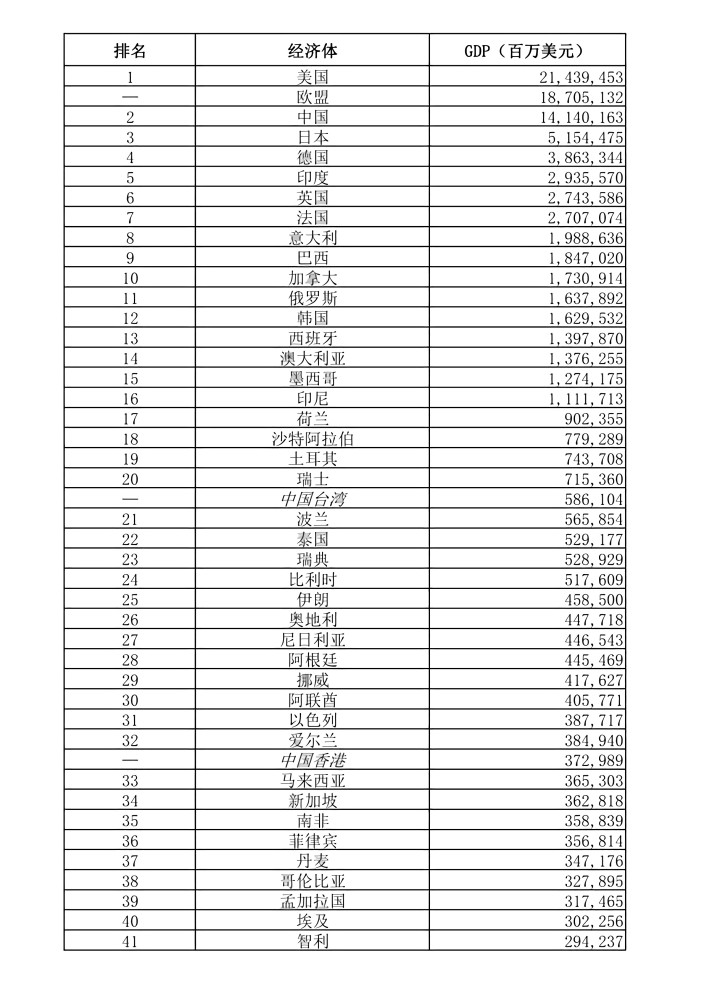 印度19年gdp全世界排名_2015年世界各国GDP排名预测 2014世界GDP总量排名名单