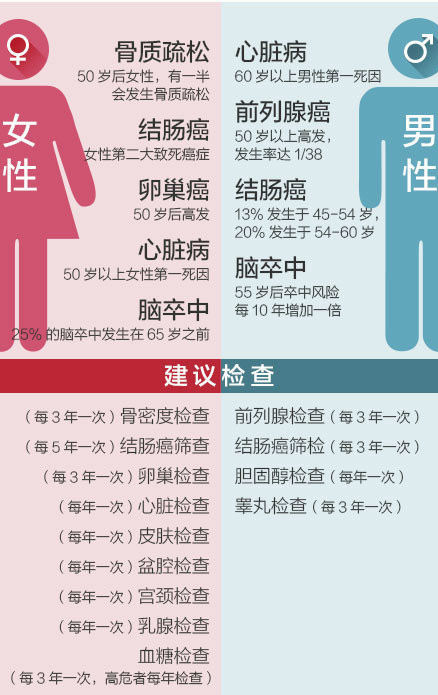 各年龄段体检必做的检查项目，20～70岁都全了，看完心里有底
