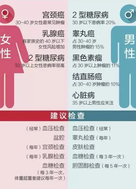 各年龄段体检必做的检查项目，20～70岁都全了，看完心里有底