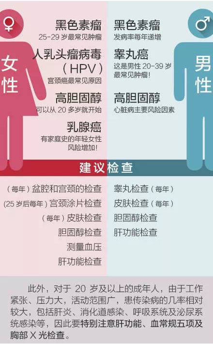 各年龄段体检必做的检查项目，20～70岁都全了，看完心里有底