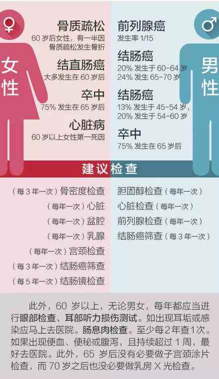 各年龄段体检必做的检查项目，20～70岁都全了，看完心里有底