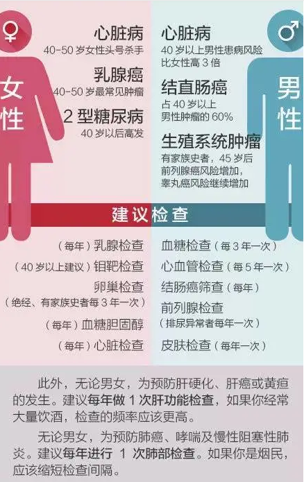 各年龄段体检必做的检查项目，20～70岁都全了，看完心里有底
