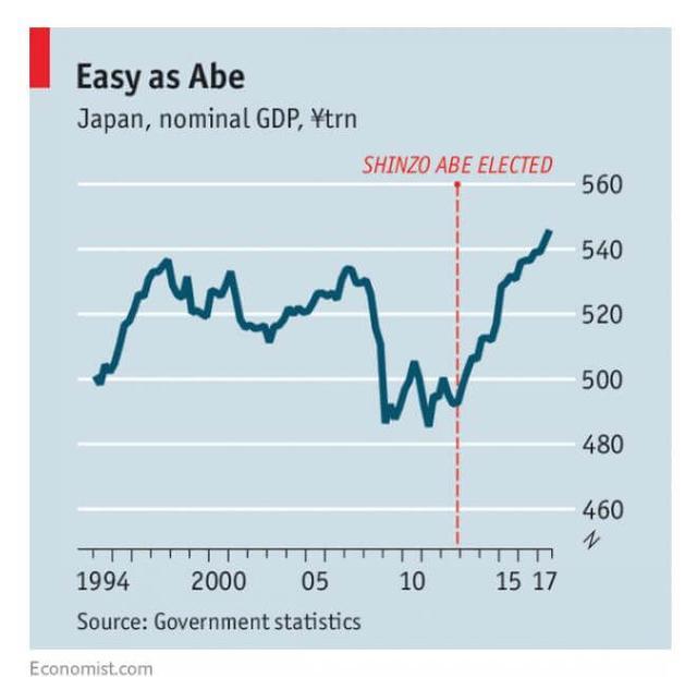 日本经济问题积重难返！安倍8年努力白费，6大挑战如何解决