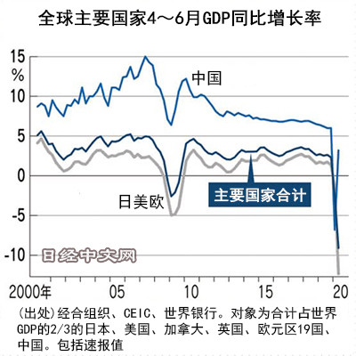 全球24个主要国家4-6月GDP萎缩近1成：其中只有中国正增长