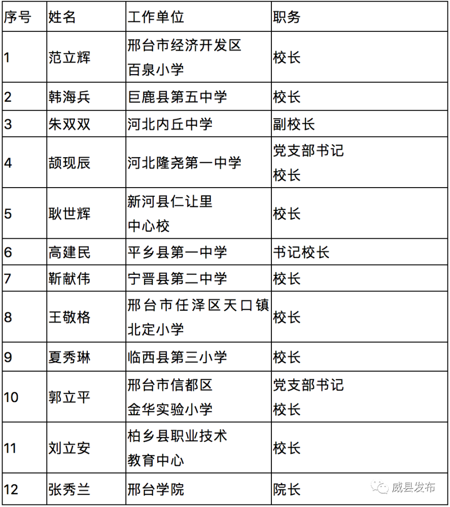 河北省中小学教育家型校长培养工程第二期培训班的通知》要求,经市,县