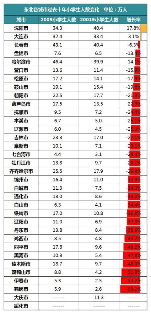 沈阳、大连、长春、哈尔滨！谁是东北王？谁还能买房？