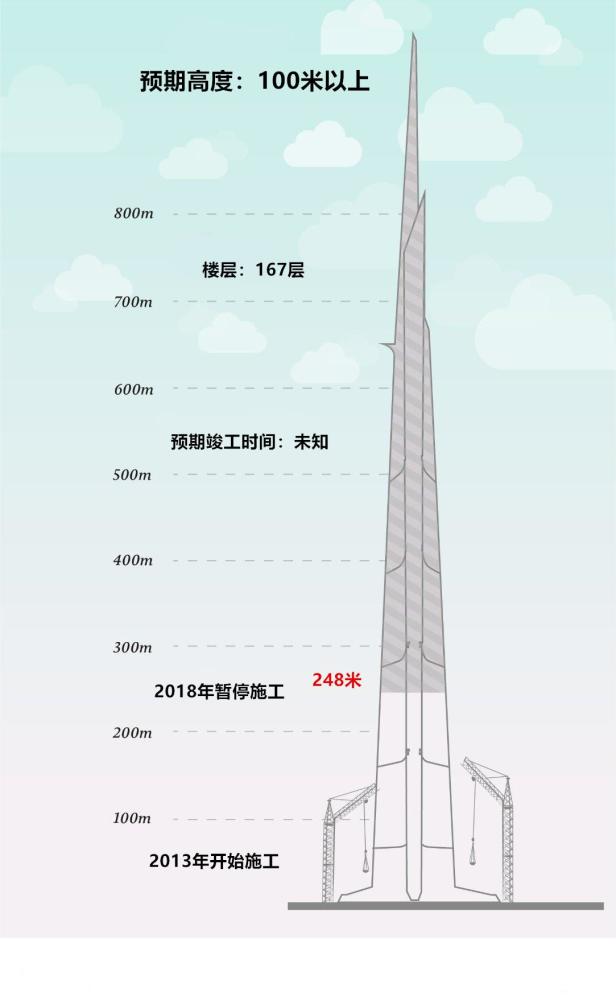 六,烂尾:王国塔