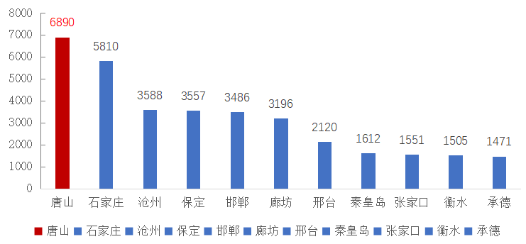 唐山市人口数量_唐山市地图