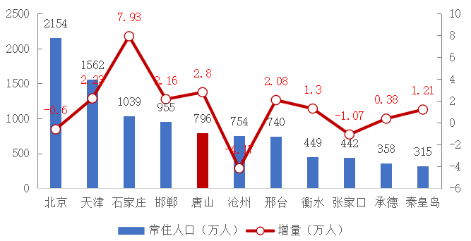 保定人口2021总人数_保定人口(3)