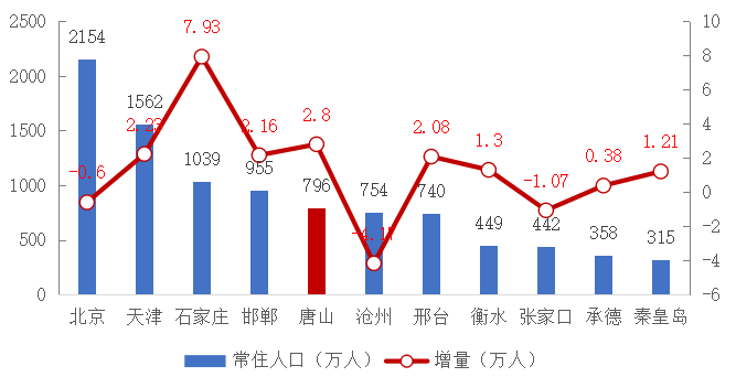 保定市人口统计_保定市地图