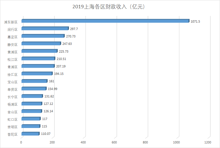 闸北区gdp(3)