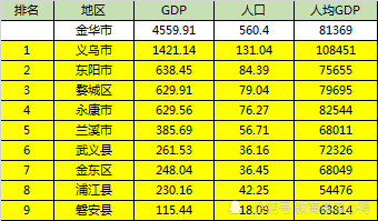 金华市人均gdp