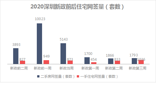 短短一个月深圳二手房网签断崖式腰折，中介门庭冷清，但新房打新依旧火爆