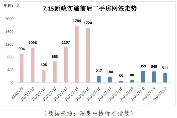 短短一个月深圳二手房网签断崖式腰折，中介门庭冷清，但新房打新依旧火爆