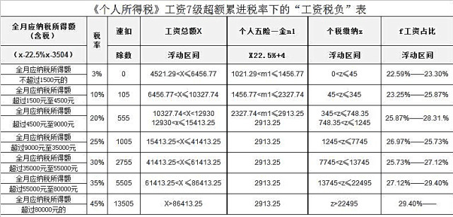 最高税率从45%降至25%,是降个人所得税的好