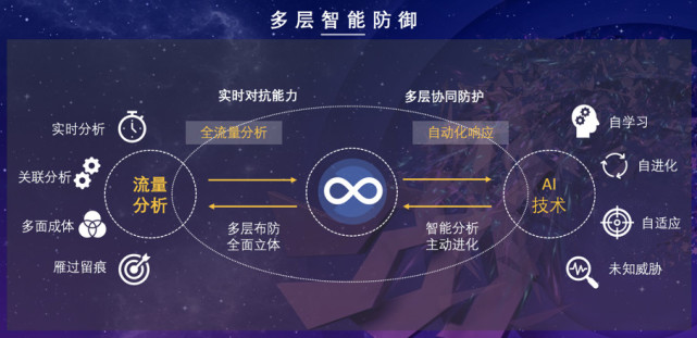 聚焦流量分析，腾讯云打造网络攻防纵深防御体系