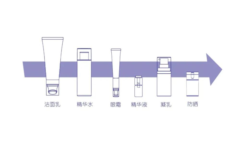 叮一份护肤品正确涂抹顺序大全请收好